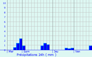 Graphique des précipitations prvues pour chourgnac