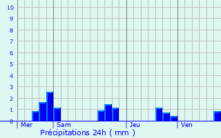 Graphique des précipitations prvues pour Saint-Louis-en-l