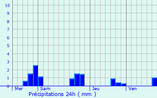 Graphique des précipitations prvues pour Siorac-de-Ribrac