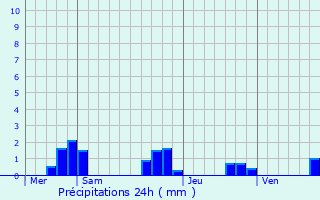 Graphique des précipitations prvues pour Sainte-Croix-de-Mareuil