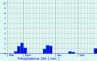Graphique des précipitations prvues pour Nanteuil-Auriac-de-Bourzac