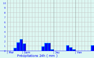 Graphique des précipitations prvues pour Cercles