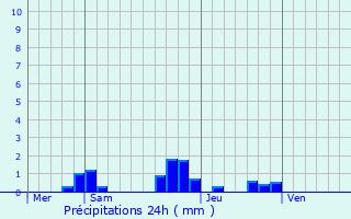 Graphique des précipitations prvues pour Alfortville