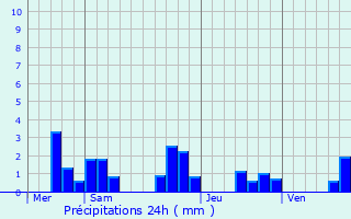 Graphique des précipitations prvues pour Lenharre