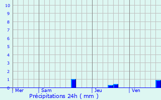 Graphique des précipitations prvues pour Bassoues