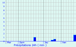 Graphique des précipitations prvues pour Tieste-Uragnoux