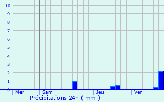 Graphique des précipitations prvues pour Sombrun