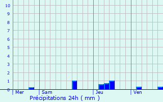 Graphique des précipitations prvues pour Courcelles