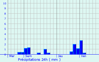 Graphique des précipitations prvues pour Frignicourt