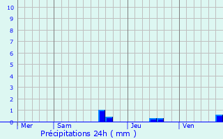 Graphique des précipitations prvues pour Sansan