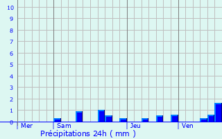 Graphique des précipitations prvues pour Tarentaise