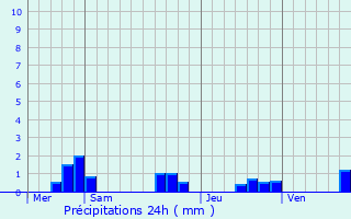 Graphique des précipitations prvues pour Saint-Vivien