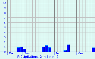Graphique des précipitations prvues pour Barbezieux-Saint-Hilaire