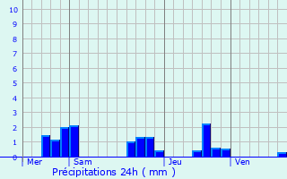 Graphique des précipitations prvues pour Badefols-d