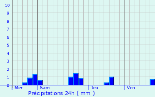 Graphique des précipitations prvues pour Massac