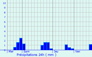 Graphique des précipitations prvues pour Celles