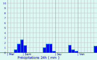 Graphique des précipitations prvues pour Montagrier