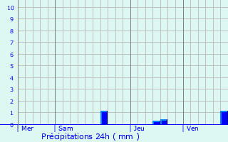 Graphique des précipitations prvues pour Laverat