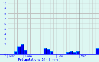 Graphique des précipitations prvues pour Montpeyroux