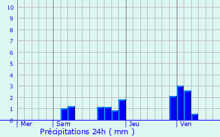 Graphique des précipitations prvues pour Heyrieux