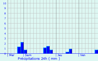 Graphique des précipitations prvues pour Saint-Mand-sur-Brdoire