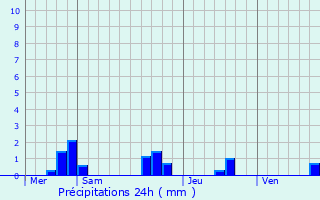 Graphique des précipitations prvues pour Loir-sur-Nie