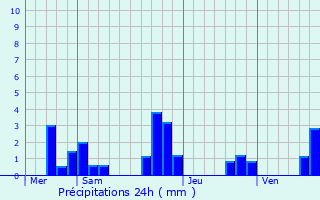 Graphique des précipitations prvues pour Voulx