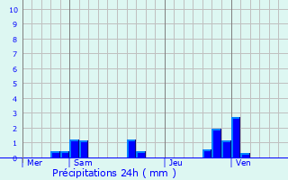 Graphique des précipitations prvues pour Couvrot