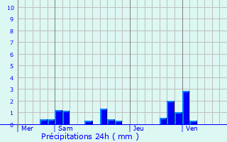 Graphique des précipitations prvues pour Maisons-en-Champagne