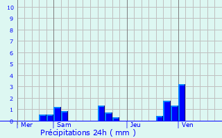 Graphique des précipitations prvues pour Vanault-le-Chtel