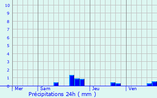 Graphique des précipitations prvues pour Cheminas