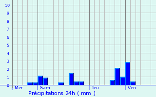 Graphique des précipitations prvues pour Coole