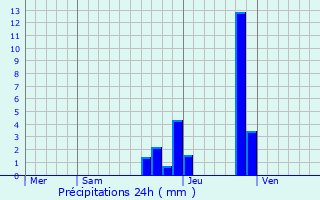 Graphique des précipitations prvues pour Villefranche-sur-Sane