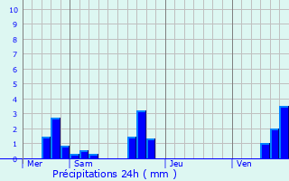 Graphique des précipitations prvues pour Lancme