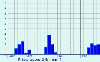 Graphique des précipitations prvues pour Loigny-la-Bataille