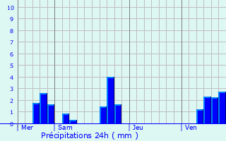 Graphique des précipitations prvues pour Moisy
