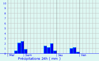 Graphique des précipitations prvues pour Leign-les-Bois