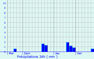 Graphique des précipitations prvues pour Saint-Paul-du-Bois