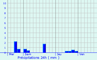 Graphique des précipitations prvues pour Mnil