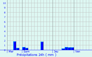 Graphique des précipitations prvues pour Avir