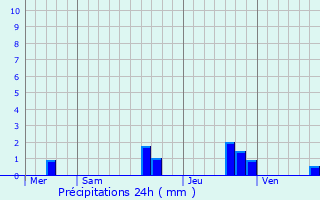 Graphique des précipitations prvues pour Trmentines