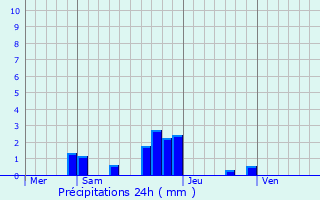 Graphique des précipitations prvues pour Lardy