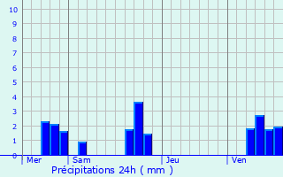Graphique des précipitations prvues pour Cloyes-sur-le-Loir