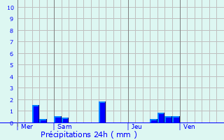Graphique des précipitations prvues pour Andign