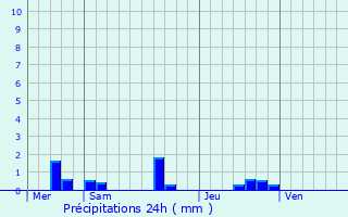 Graphique des précipitations prvues pour Chenill-Chang