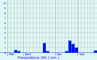 Graphique des précipitations prvues pour Landemont
