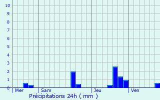 Graphique des précipitations prvues pour Le Fuilet