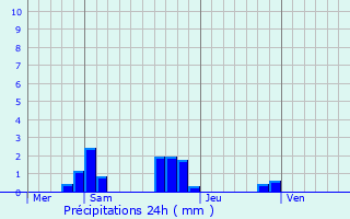 Graphique des précipitations prvues pour Bonneval