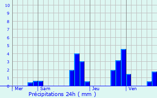 Graphique des précipitations prvues pour Quillan