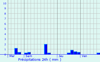 Graphique des précipitations prvues pour Thorign-d